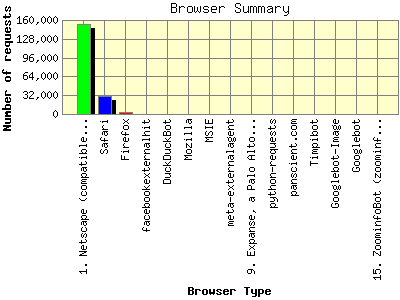 Browser Summary: Number of requests by Browser Type.