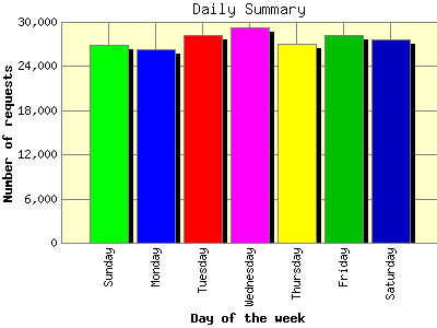 Daily Summary: Number of requests by Day of the week.