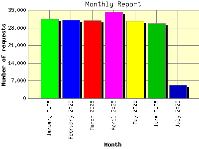 Monthly Report: Number of requests by Month.