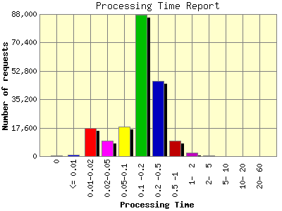 Processing Time Report: Number of requests by Processing Time.
