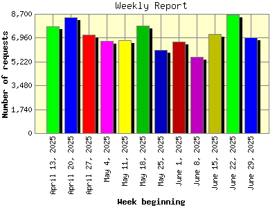 Weekly Report: Number of requests by Week beginning.